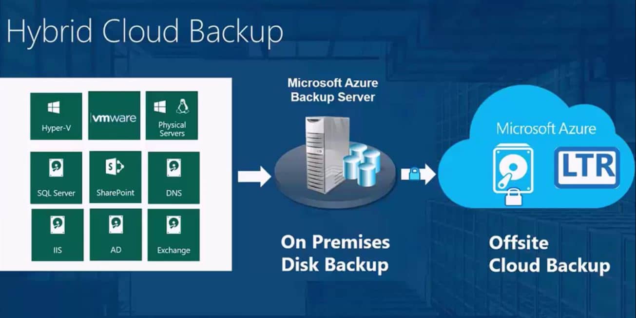 Azure Backup Server: Online-Backup von Microsoft für KMU