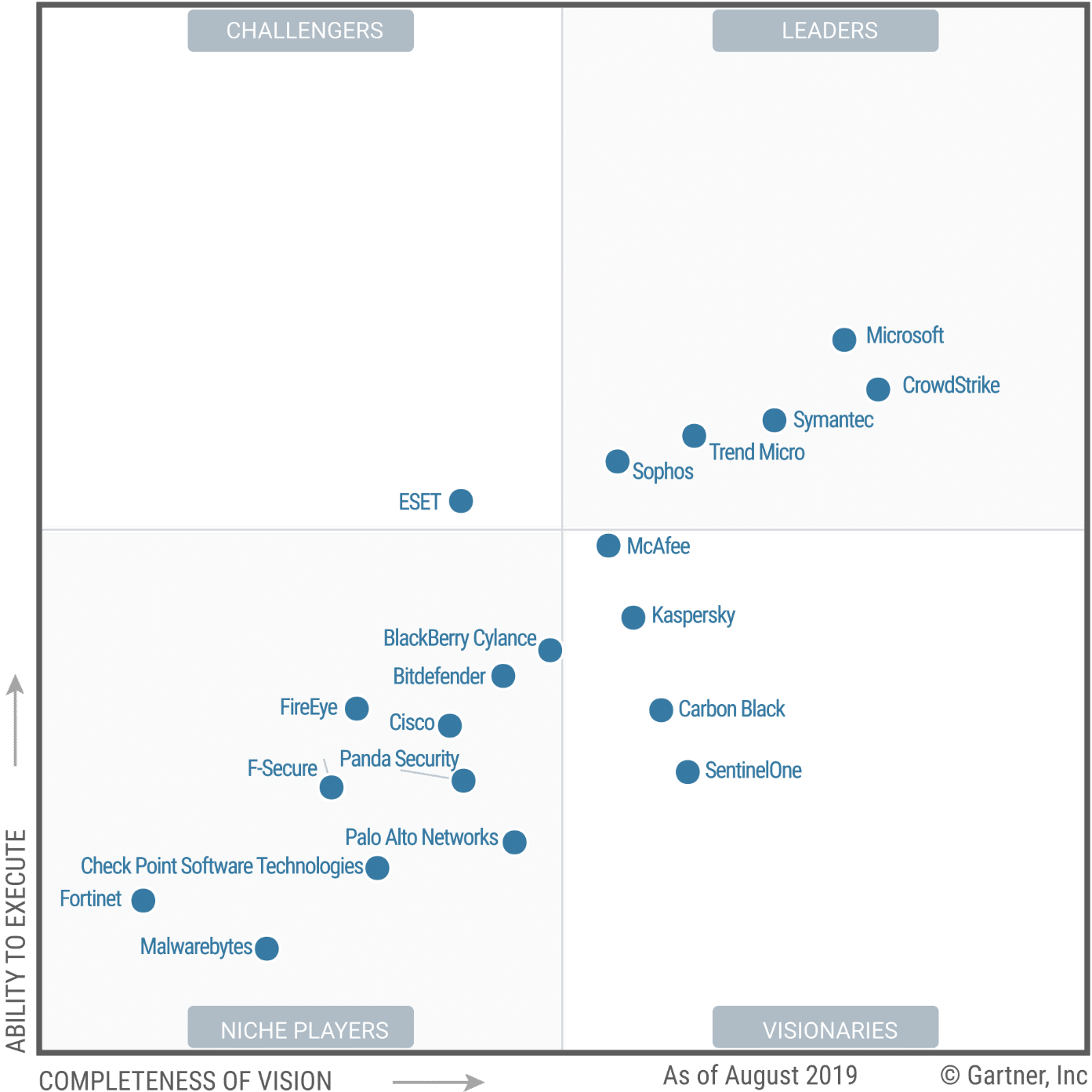 Windows Defender Antivirus laut Gartner sehr gut – Endpoint-Protection von Microsoft Windows 10